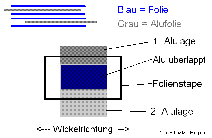 Aufbauschema des Wickelkondensators